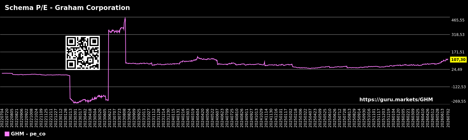 Schema P/E - Graham Corporation